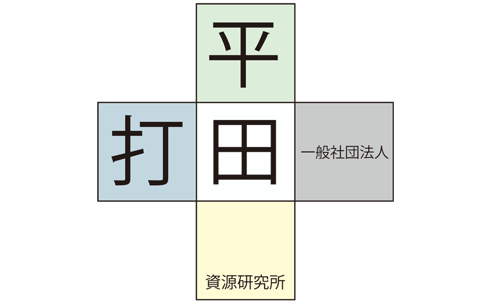 平田・打田資源研究所